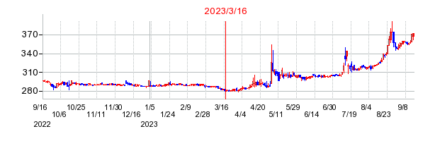2023年3月16日 15:01前後のの株価チャート