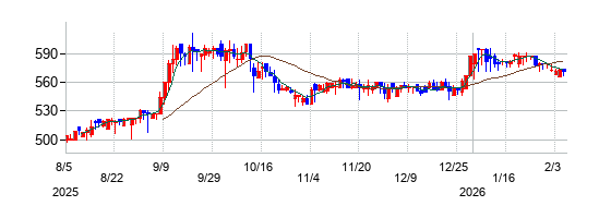 スリーエフの株価チャート