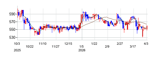 スリーエフの株価チャート