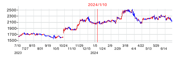 2024年1月10日 16:51前後のの株価チャート