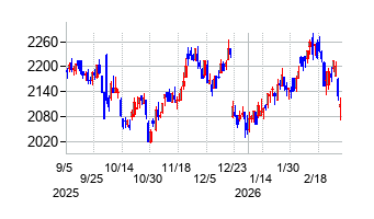 西松屋チェーンの株価チャート