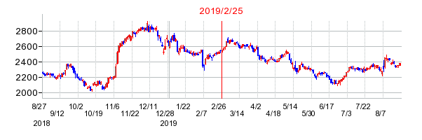2019年2月25日 14:49前後のの株価チャート