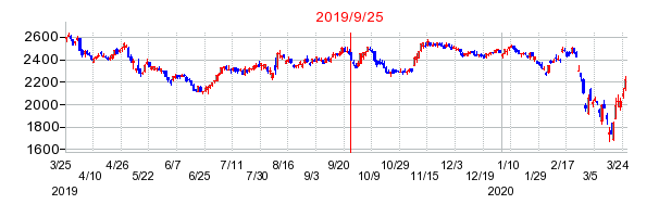 2019年9月25日 15:40前後のの株価チャート