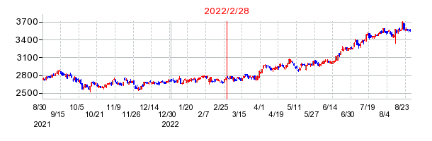 2022年2月28日 10:47前後のの株価チャート