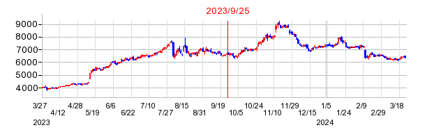 2023年9月25日 11:19前後のの株価チャート