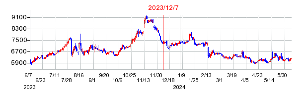 2023年12月7日 10:55前後のの株価チャート