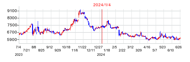 2024年1月4日 10:18前後のの株価チャート