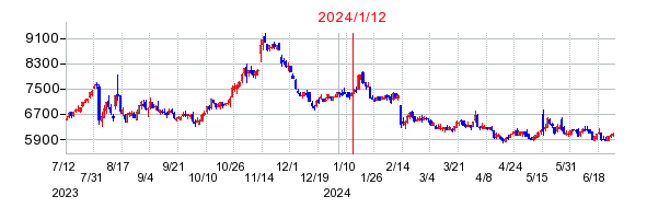 2024年1月12日 09:51前後のの株価チャート