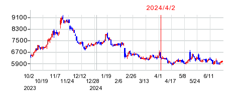 2024年4月2日 11:31前後のの株価チャート