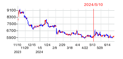 2024年5月10日 16:40前後のの株価チャート
