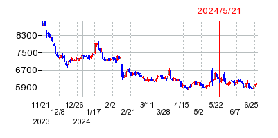 2024年5月21日 15:31前後のの株価チャート