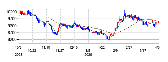 ゼンショーホールディングスの株価チャート