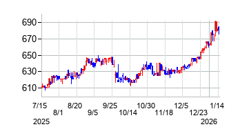 ウェッズの株価チャート