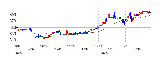 ウェッズの株価チャート