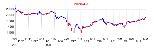 2020年4月3日 16:03前後のの株価チャート