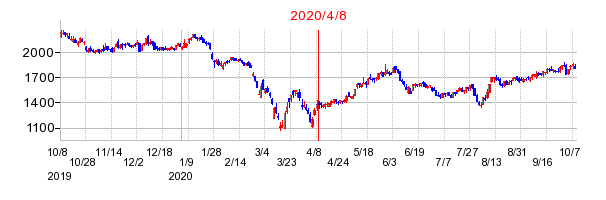 2020年4月8日 11:41前後のの株価チャート