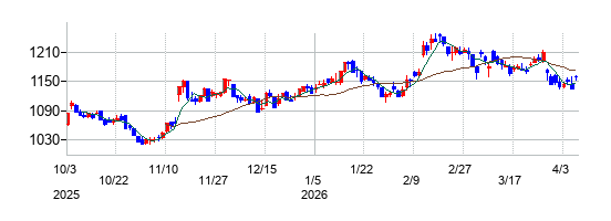幸楽苑の株価チャート