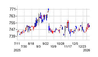 大田花きの株価チャート