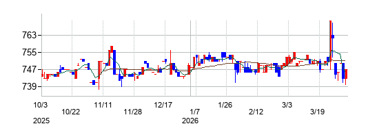 大田花きの株価チャート