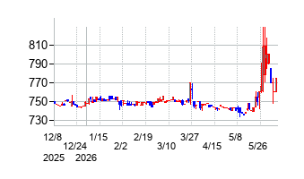 大田花きの株価チャート