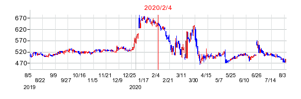 2020年2月4日 09:52前後のの株価チャート