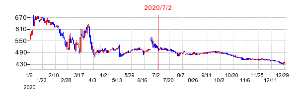 2020年7月2日 16:00前後のの株価チャート