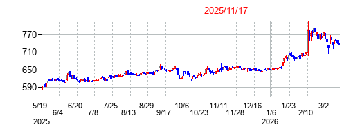 2025年11月17日 14:57前後のの株価チャート