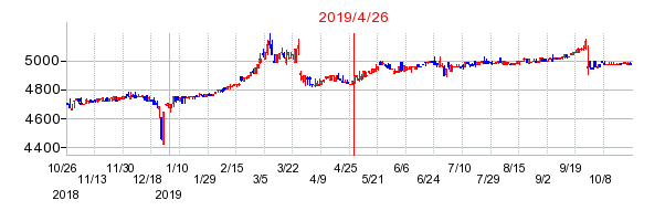 2019年4月26日 11:16前後のの株価チャート