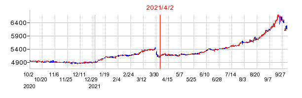 2021年4月2日 09:50前後のの株価チャート