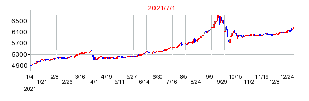 2021年7月1日 10:15前後のの株価チャート