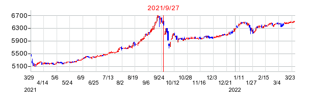 2021年9月27日 11:35前後のの株価チャート