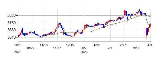 安楽亭の株価チャート