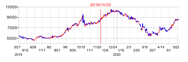 2019年11月25日 14:48前後のの株価チャート