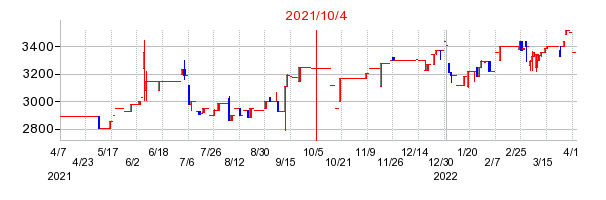 2021年10月4日 15:28前後のの株価チャート