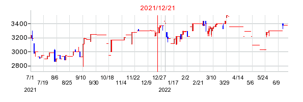 2021年12月21日 09:00前後のの株価チャート