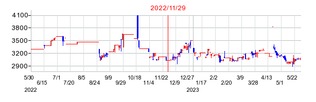 2022年11月29日 16:56前後のの株価チャート