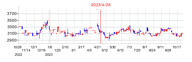 2023年4月26日 15:08前後のの株価チャート