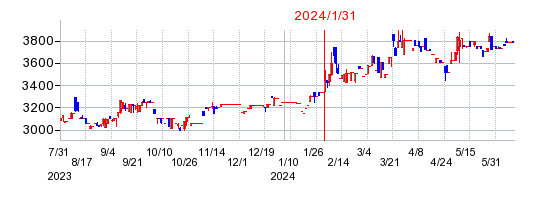 2024年1月31日 15:05前後のの株価チャート