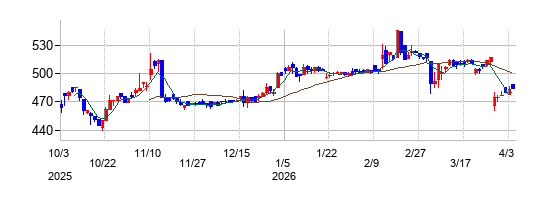 栄電子の株価チャート