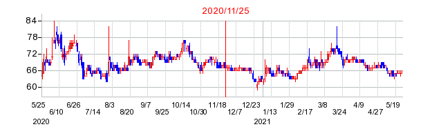 2020年11月25日 14:09前後のの株価チャート