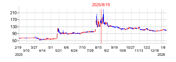 2025年8月19日 16:48前後のの株価チャート