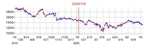 2020年1月9日 14:20前後のの株価チャート