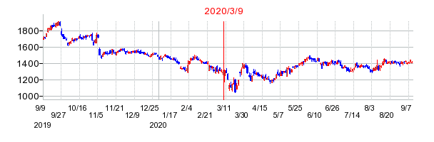 2020年3月9日 09:22前後のの株価チャート