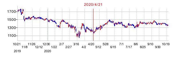 2020年4月21日 16:02前後のの株価チャート