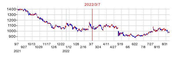 2022年3月7日 14:39前後のの株価チャート
