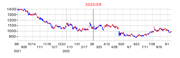 2022年3月8日 10:13前後のの株価チャート