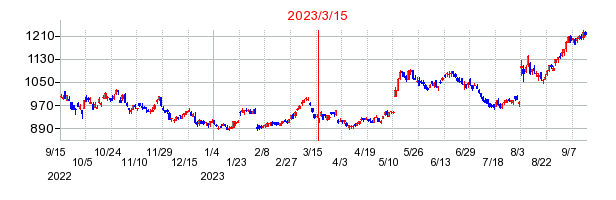 2023年3月15日 15:19前後のの株価チャート