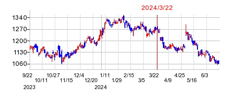 2024年3月22日 13:51前後のの株価チャート