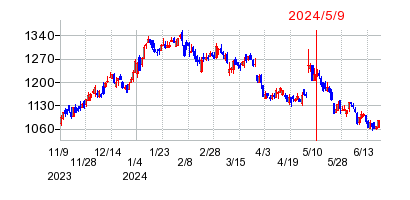2024年5月9日 10:29前後のの株価チャート