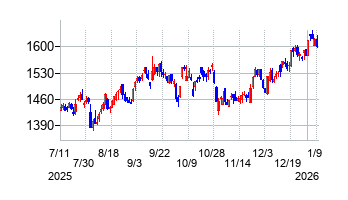 日本ライフラインの株価チャート